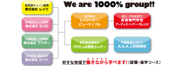 1000%グループ沿革